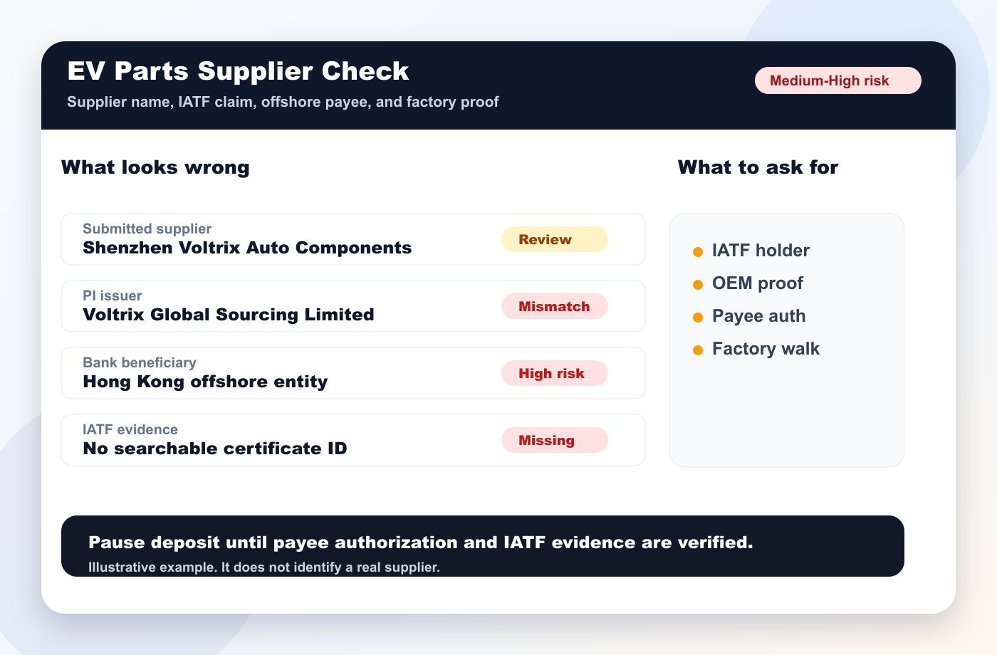 EV parts supplier verification report snapshot showing entity mismatch, IATF evidence, offshore payee, and buyer checks.