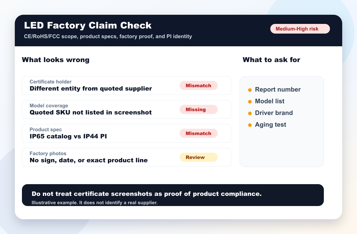 LED lighting factory claim verification report snapshot showing certificate holder mismatch, model coverage, product specs, and factory proof checks.