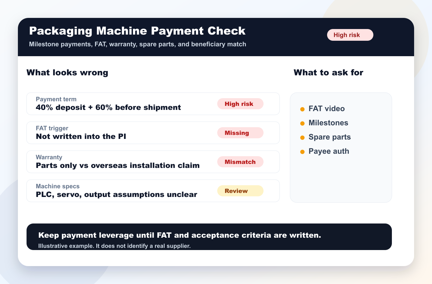 Packaging machinery payment risk report snapshot showing milestone payment, FAT trigger, warranty mismatch, machine specs, and buyer checks.