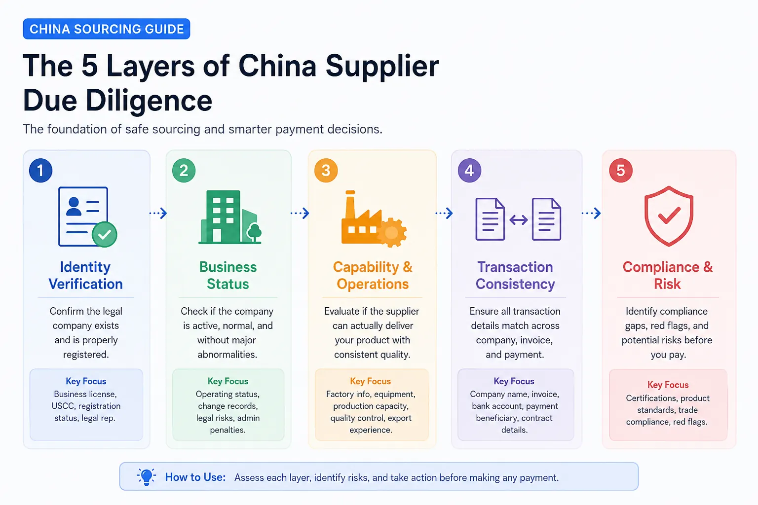 Horizontal guide to the five layers of China supplier due diligence
