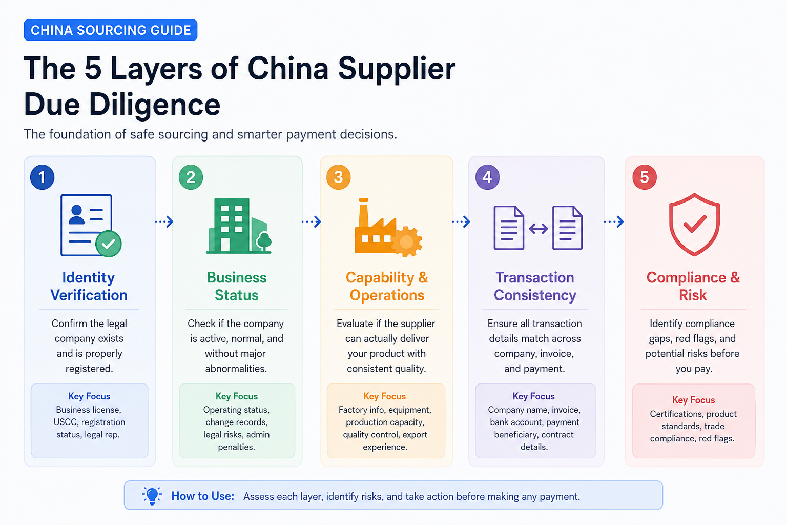 Horizontal guide to the five layers of China supplier due diligence