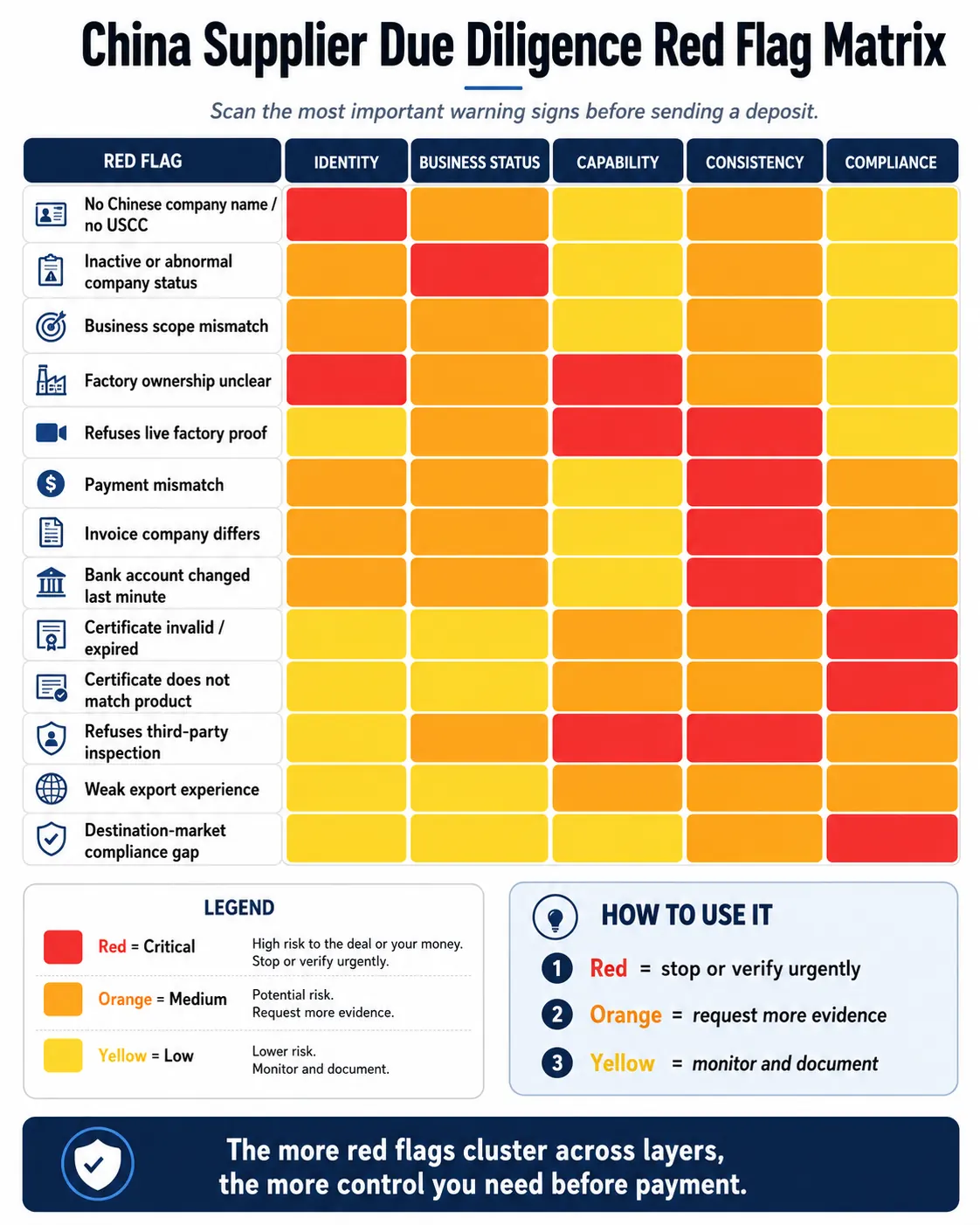China supplier due diligence red flag matrix