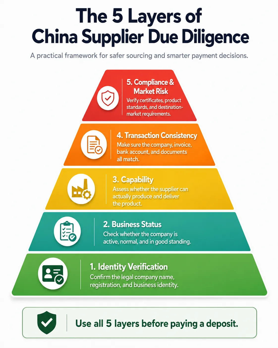Five layers of China supplier due diligence pyramid