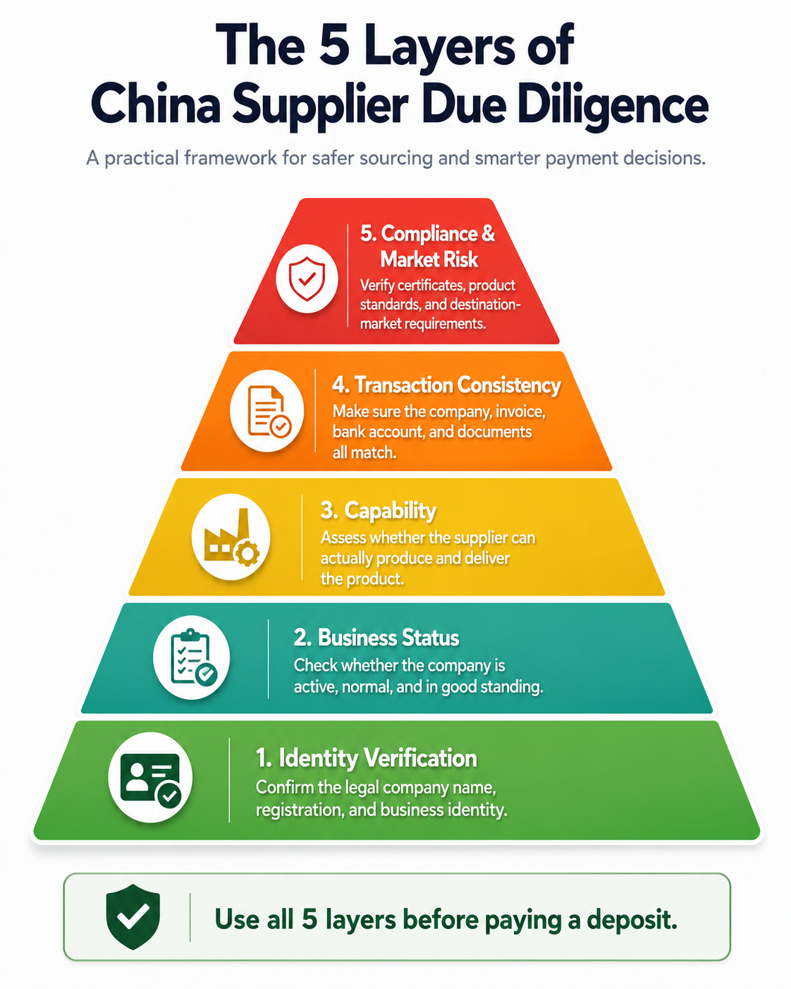 Five layers of China supplier due diligence pyramid