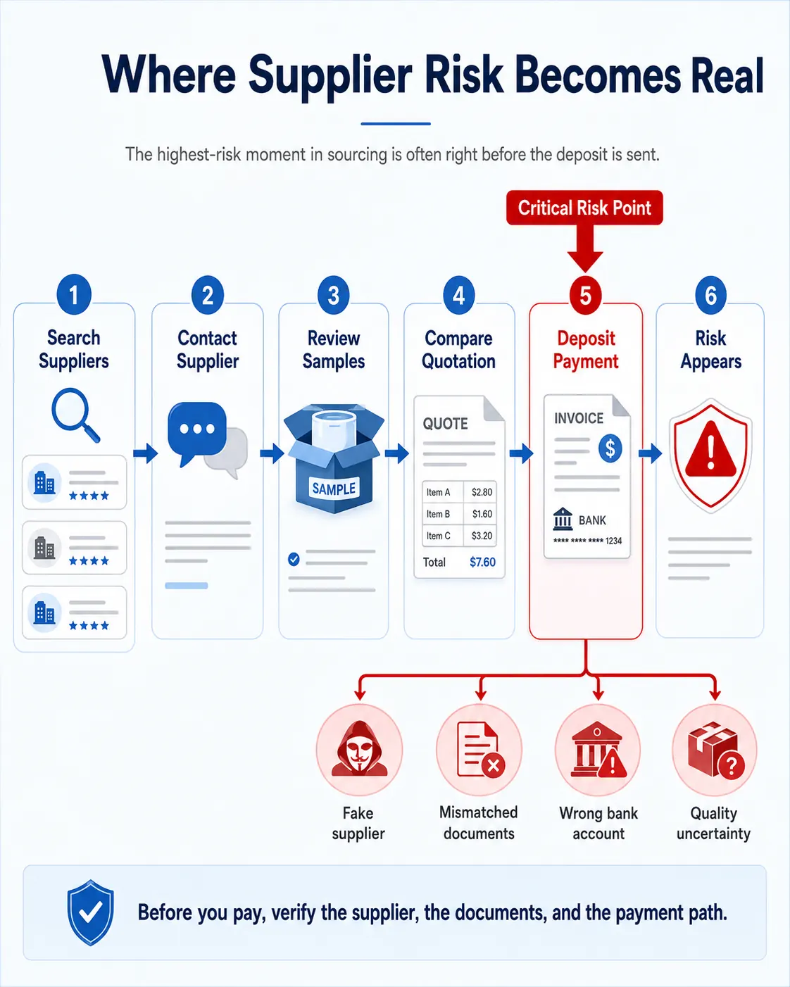 Supplier risk becomes real before deposit payment workflow diagram