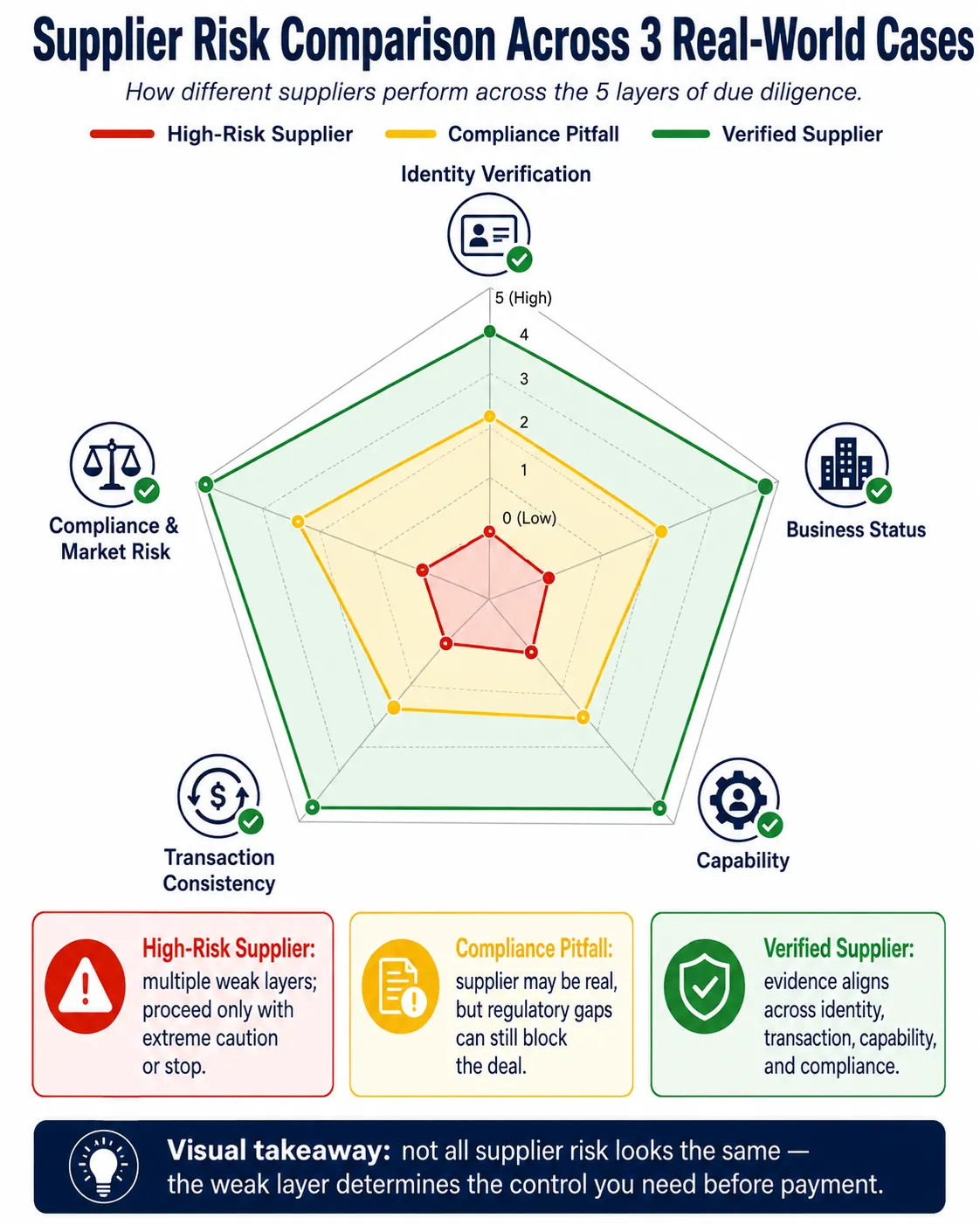 Supplier risk comparison across three real-world cases
