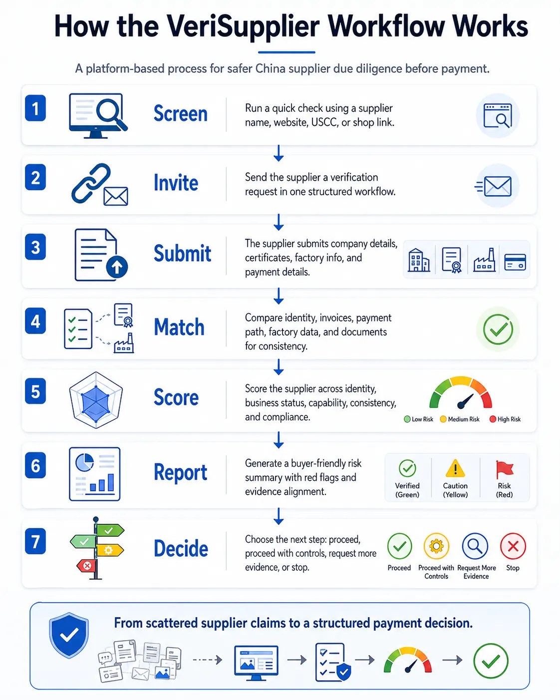 How the VeriSupplier workflow works
