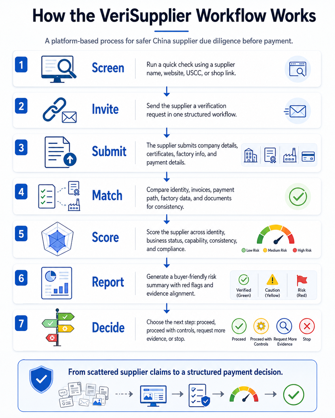 How the VeriSupplier workflow works